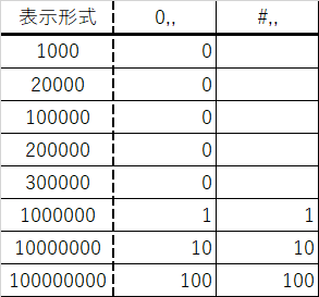 エクセルの表(ユーザー定義0,,やE,,を使いコンマ二個分の6桁を省略した。)