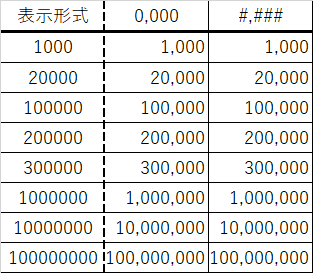 エクセルの表(表示形式のユーザー定義で0,000と#,###で数値に桁区切りのコンマを入れてみた。)