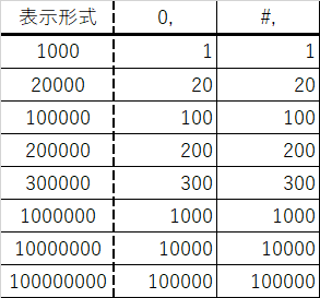 エクセルの表(0,や#,でコンマ以下を省略)