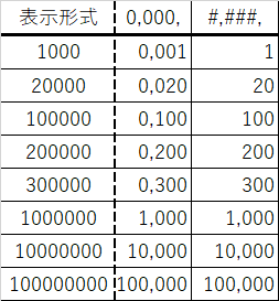 エクセルの表(表示形式において0,000,や#,###,を使う。)