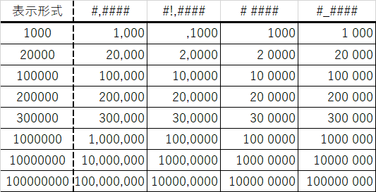 エクセルの表(ユーザー定義で4 桁区切りに挑戦してみた。)