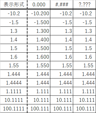 エクセルの表(表示形式のユーザー定義で?.???を使ってみた)