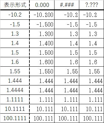 エクセルの表(表示形式のユーザー定義で?.???をつかい、さらに、等幅フォントで表示してみた)
