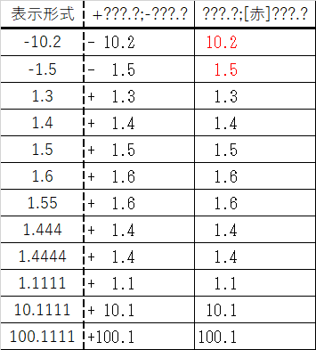 エクセルの表(表示形式のユーザー定義で???.???をつかい、+記号や赤字で文字数をそろえて、等幅フォントかつ左寄せで表示)