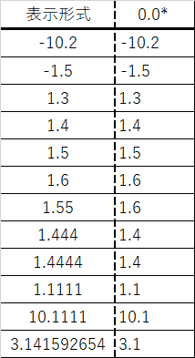 エクセルの表(表示形式0.0* で表示)