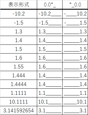 エクセルの表(表示形式0.0*_と*_0.0の例)