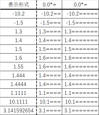 エクセルの表(表示形式のユーザー定義0.0*=で数値を表示した。ついでに列の広さを変えてみた。)