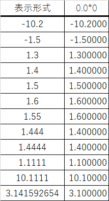 エクセルの表(ユーザー定義0.0*0で数値を表示してみた。)