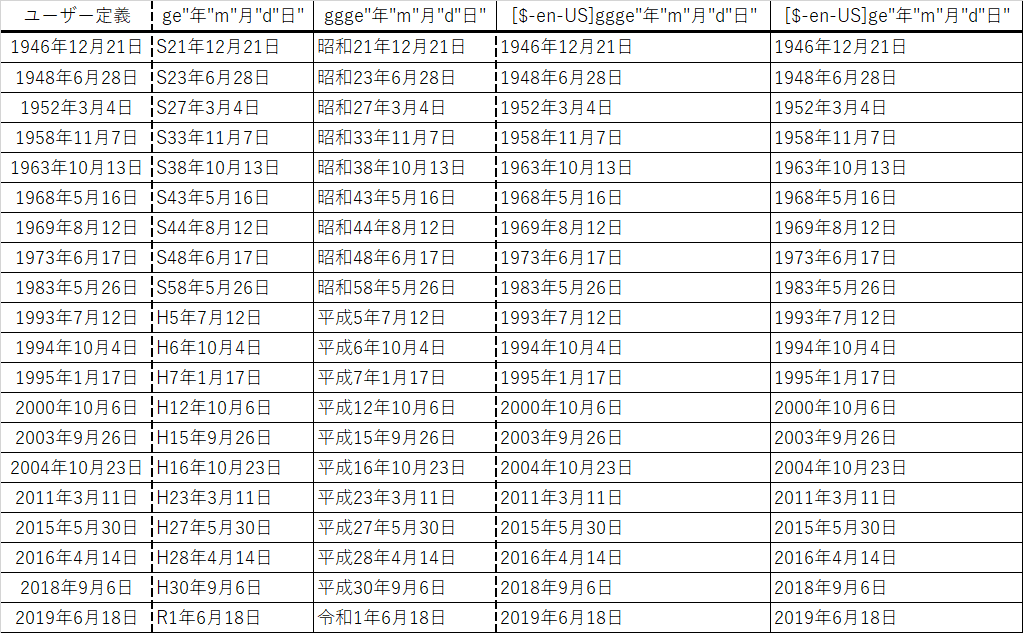 エクセルの表(ユーザー定義で元号を表示し元号表示の際[$-ja-JP]を省略あるいは代わりに[$-en-US]を挿入)