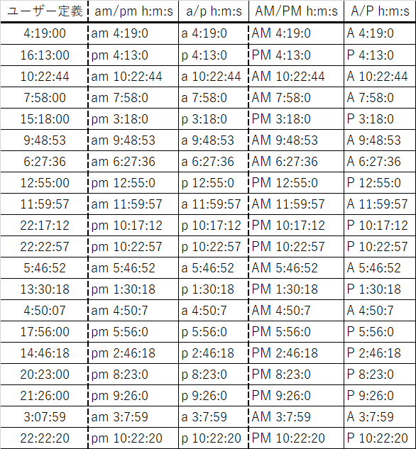 エクセルの表(ユーザー定義においてam/pm,a/p,AM/PM,A/P)を使用)