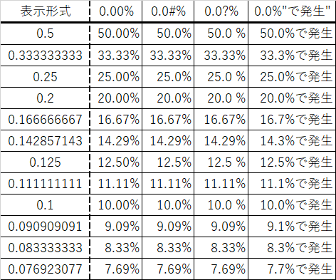 エクセルの表(表示形式のユーザー定義を使い百分率(パーセンテージ)で表す)