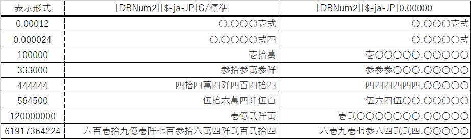 エクセルの表(ユーザー定義の表示形式で大字を表示)