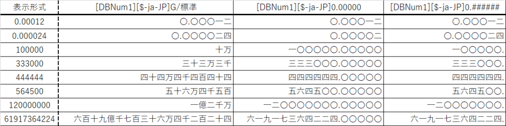 エクセルの表(表示形式のユーザー定義に[DBNum1])を使ってみた