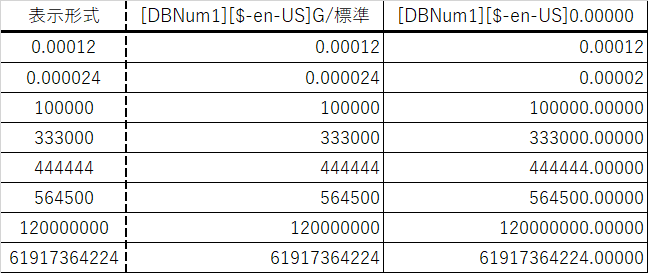 エクセルの表(表示形式のユーザー定義に[DBNum1])と[$-en-US]を使ってみた